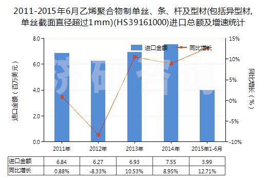 2011-2015年6月乙烯聚合物制單絲、條、桿及型材(包括異型材,單絲截面直徑超過1mm)(HS39161000)進(jìn)口總額及增速統(tǒng)計(jì)
